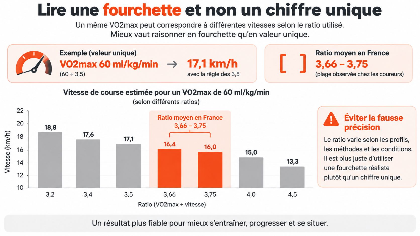 Graphique montrant l'influence des ratios sur le calcul de la vitesse de course à partir du VO2max.
