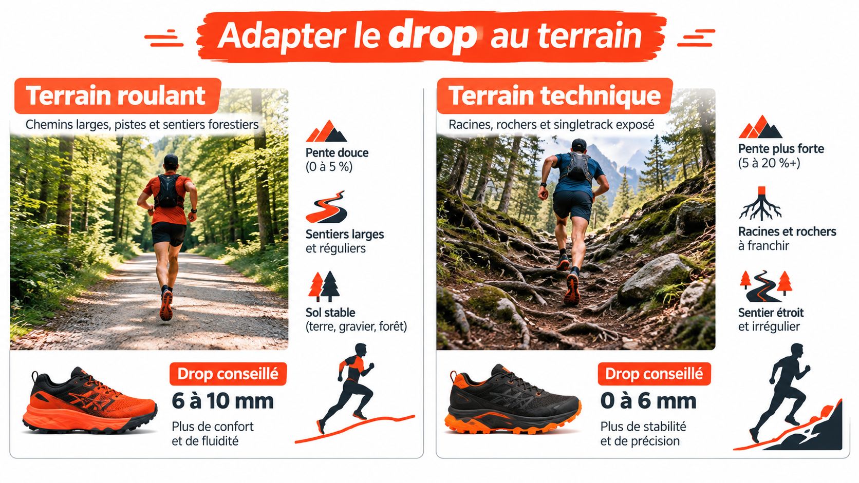 Infographie comparant le choix du drop des chaussures de trail selon le type de terrain rencontré.