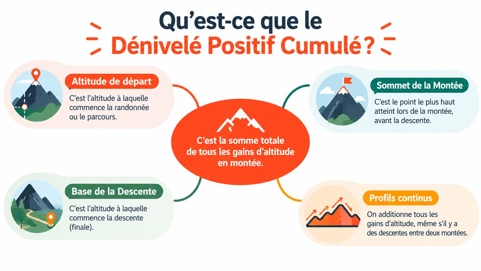 Une infographie expliquant le concept de dénivelé positif cumulé lors d'une randonnée ou d'un parcours.