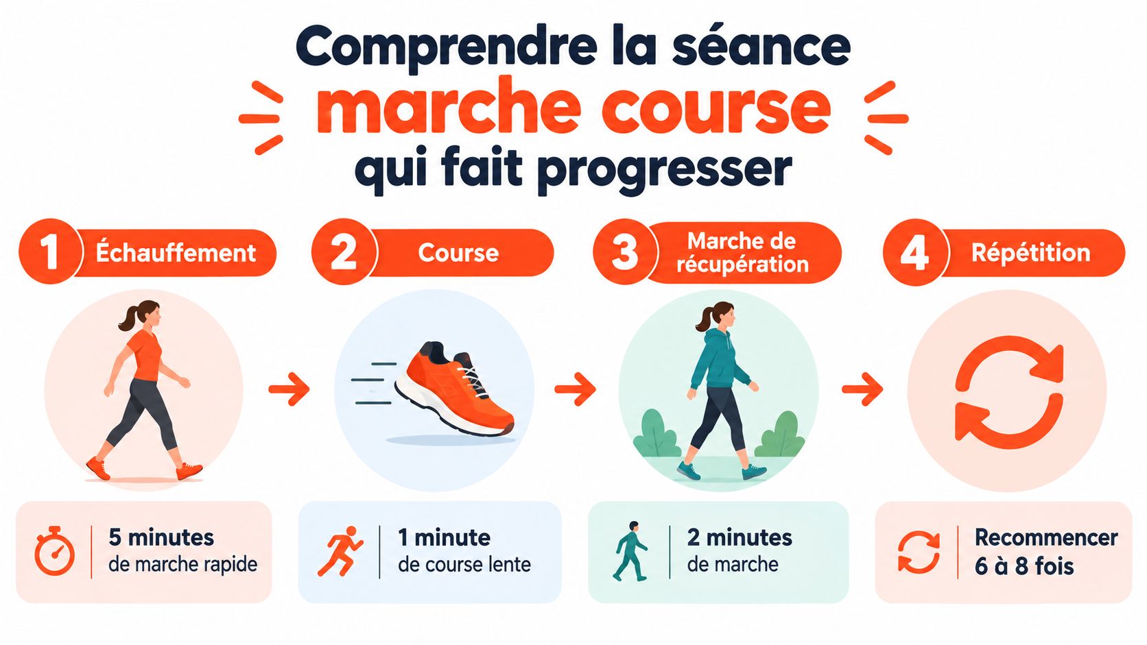 Infographie illustrant une séance de marche course pour débutants avec les étapes d'échauffement et de récupération.