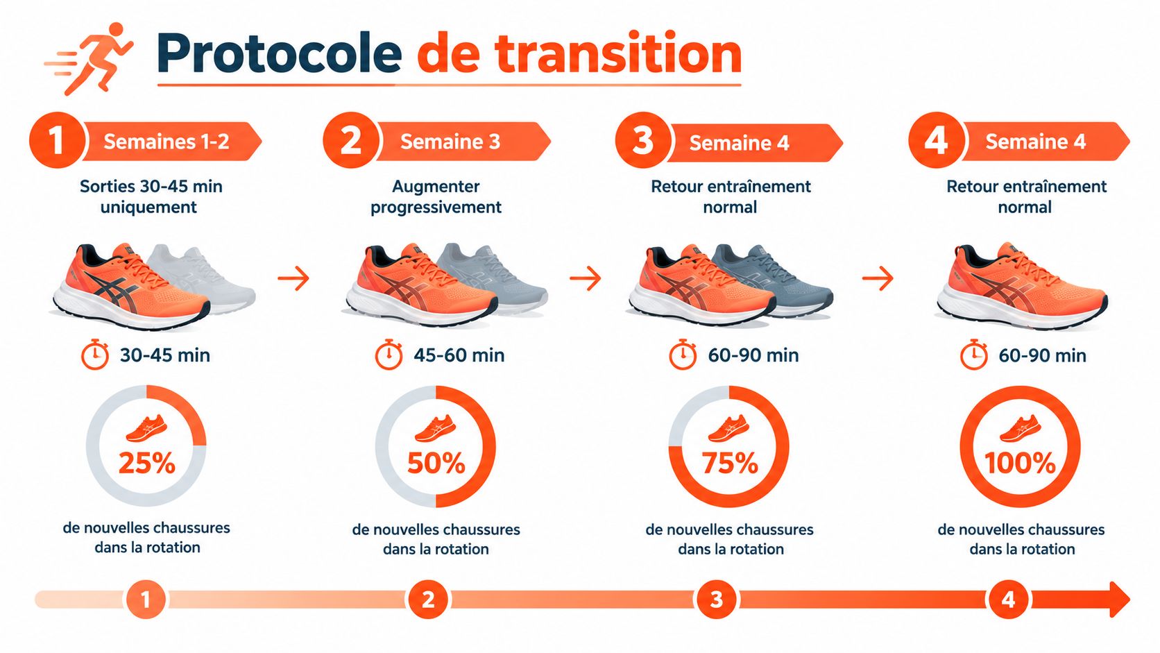 Protocole de transition en quatre étapes pour intégrer progressivement de nouvelles chaussures de running dans vos entraînements.