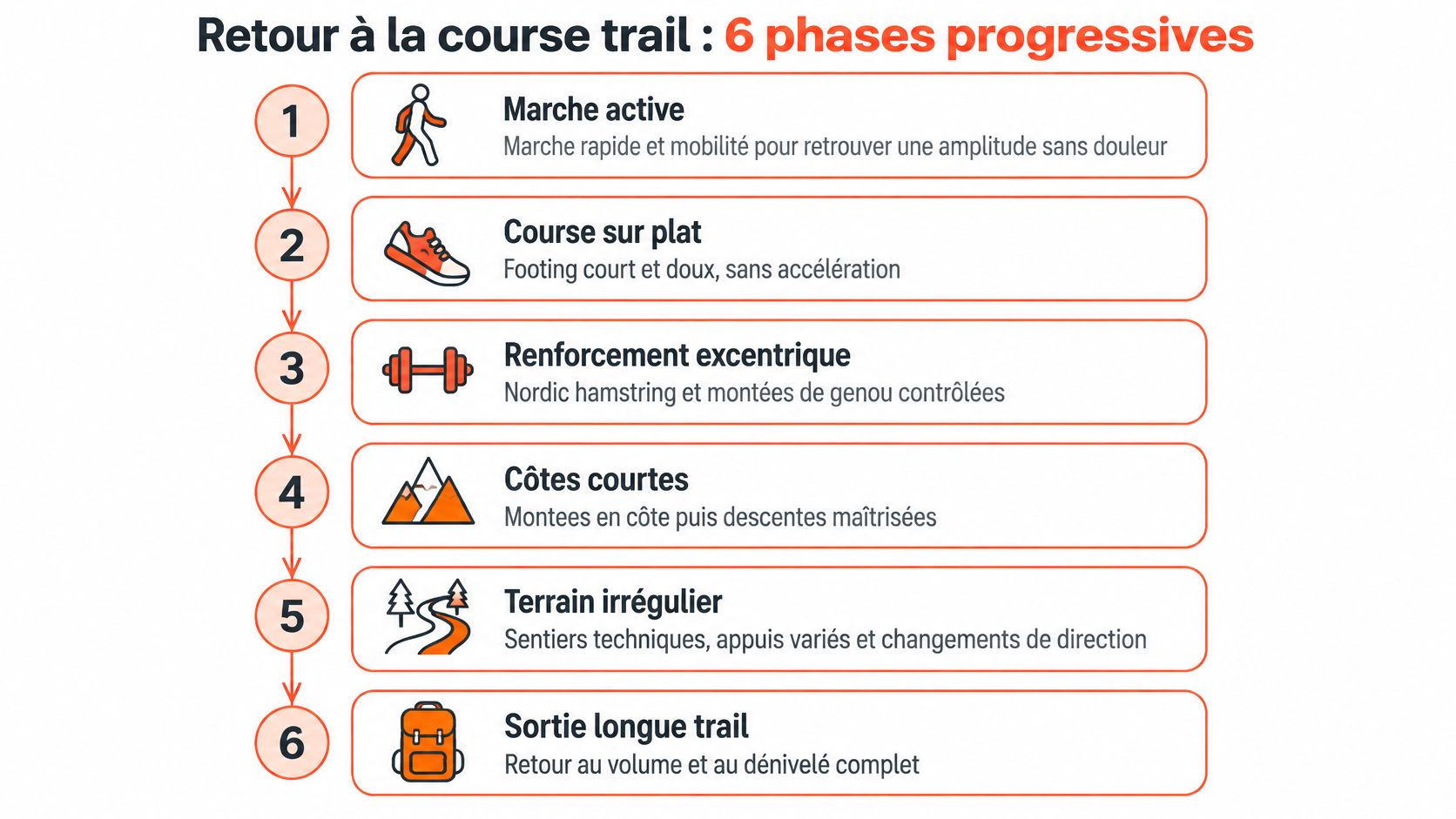 Schéma illustrant les six étapes progressives pour reprendre la course à pied après une blessure aux ischios-jambiers.