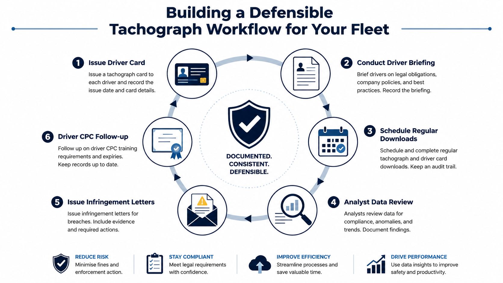 A diagram illustrating a six-step workflow for managing fleet tachograph compliance, documentation, and driver safety standards.