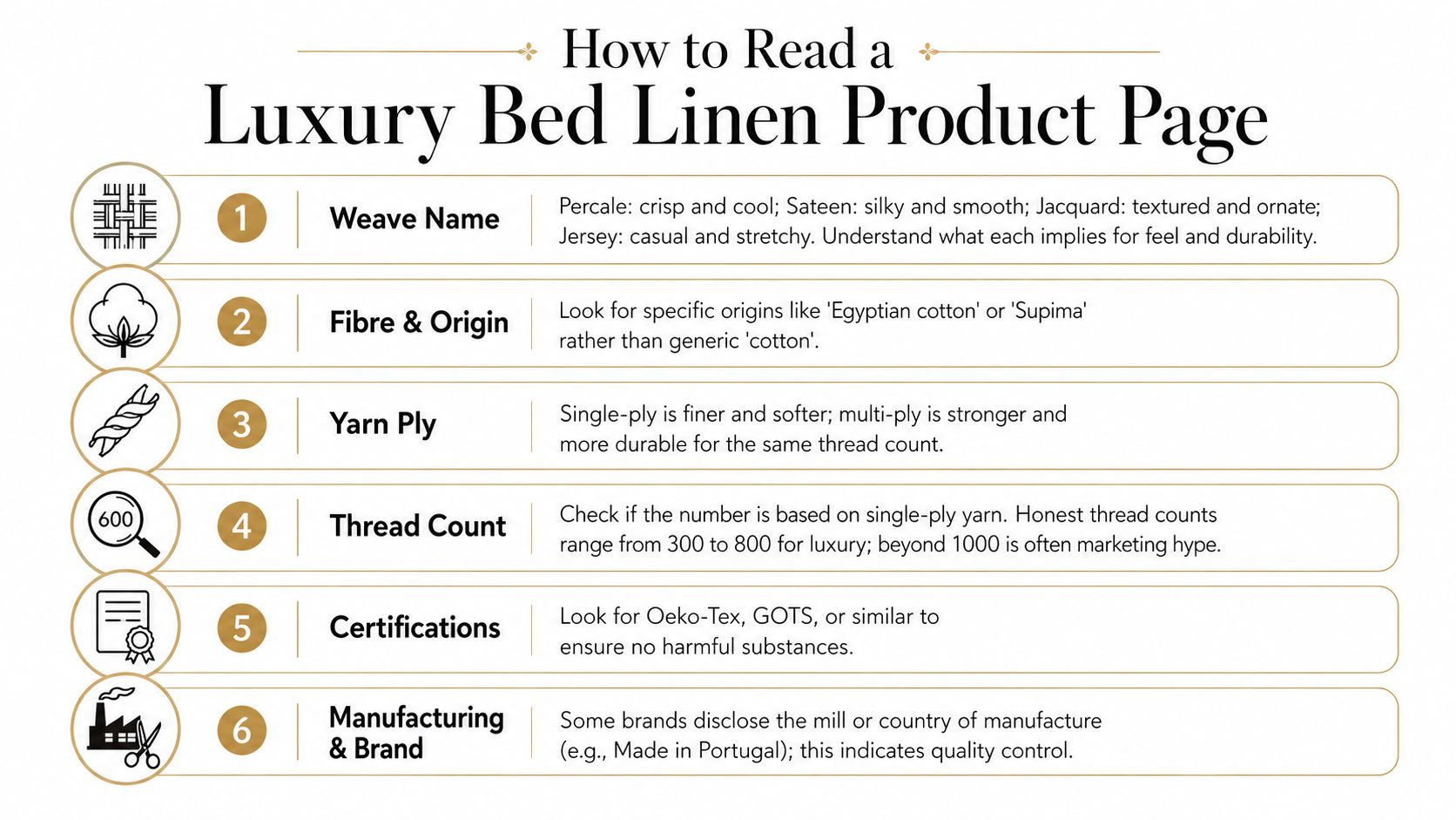 An infographic titled How to Read a Luxury Bed Linen Product Page listing six key factors.