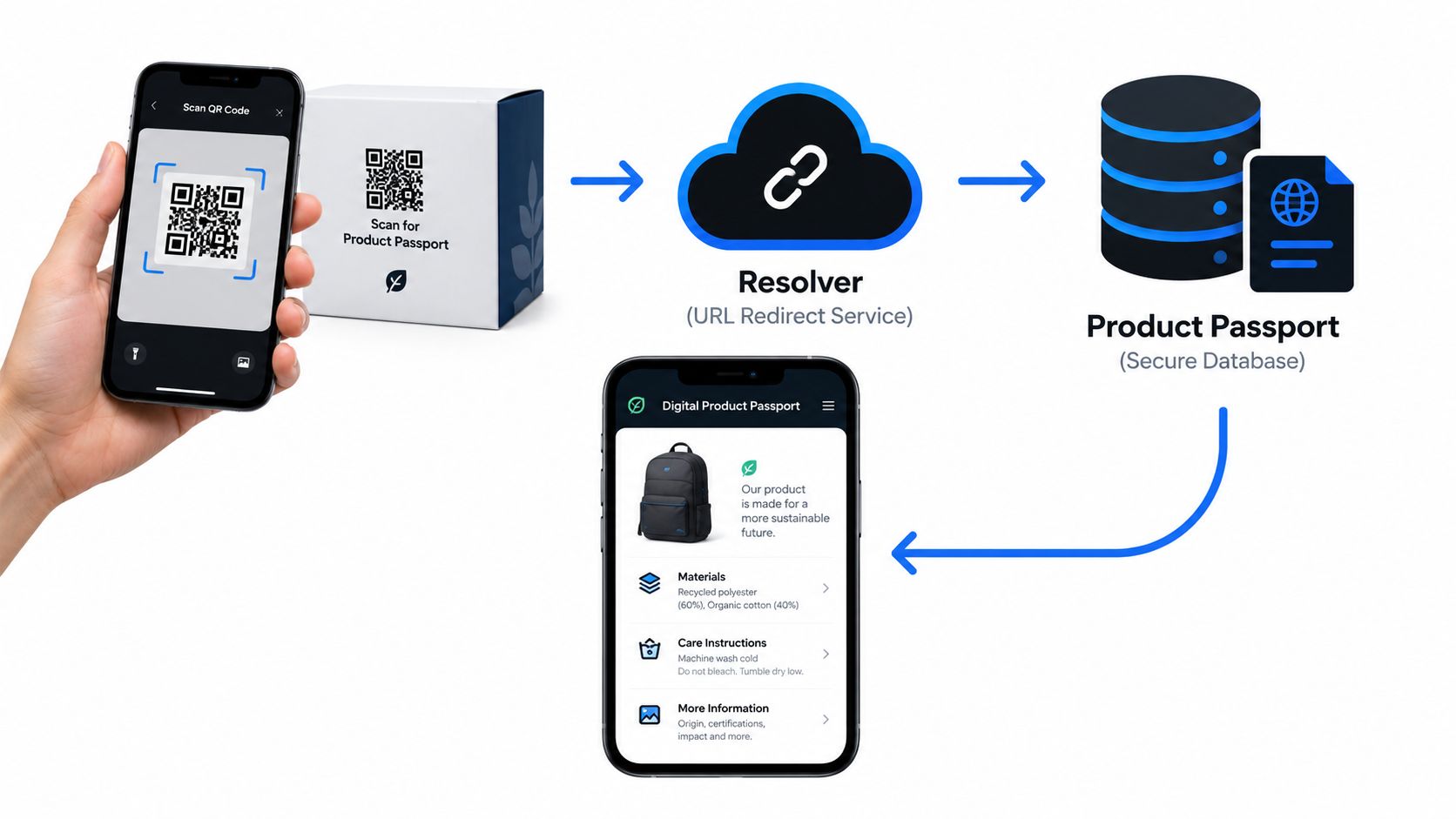 A diagram illustrating the digital product passport workflow using a QR code scan to access product information.