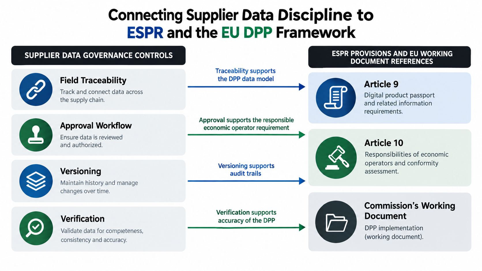 A diagram connecting supplier data governance controls to ESPR regulations and the EU DPP framework requirements.