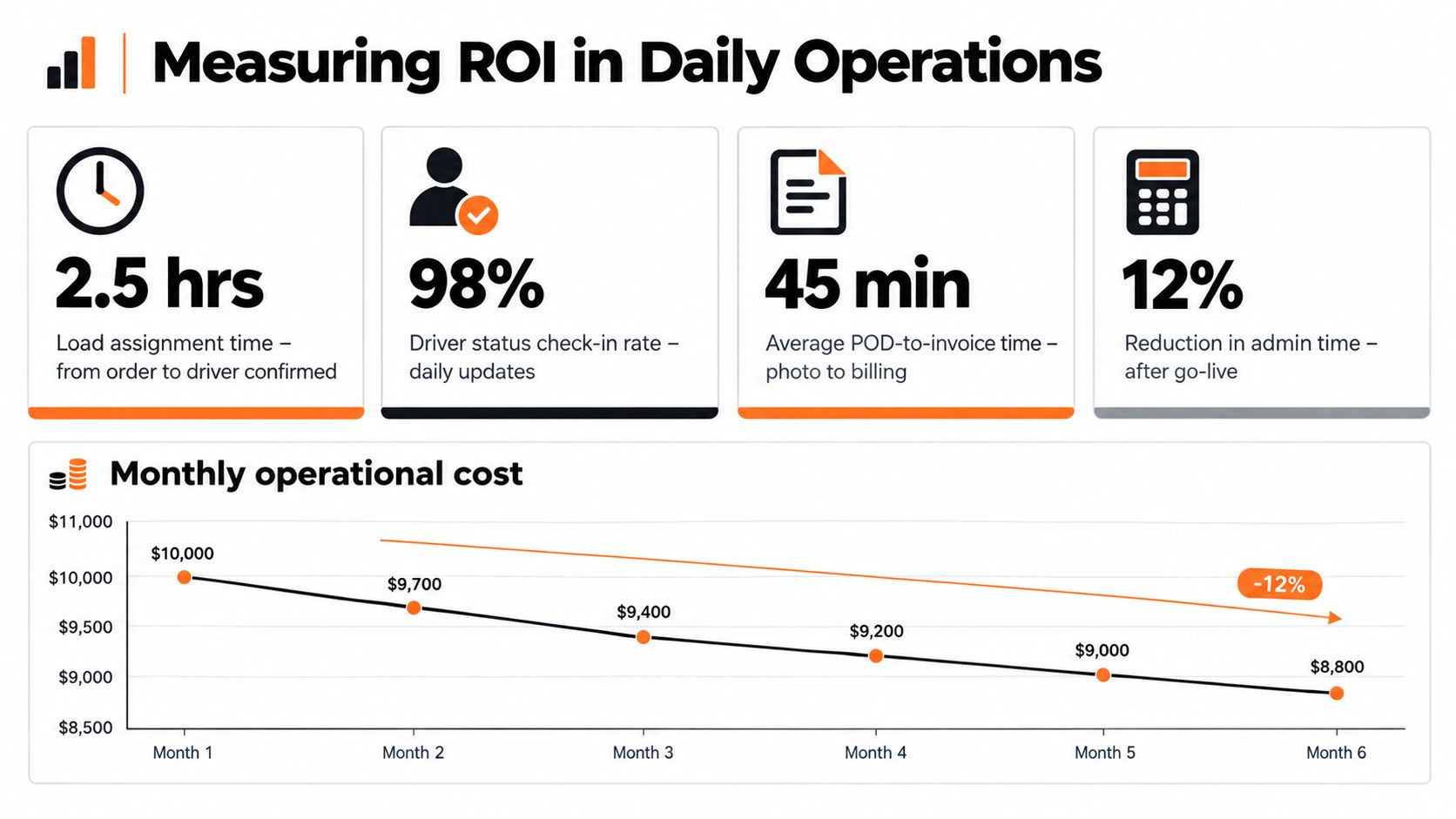 A dashboard infographic illustrating improved ROI metrics for trucking operations, including time savings and reduced costs.