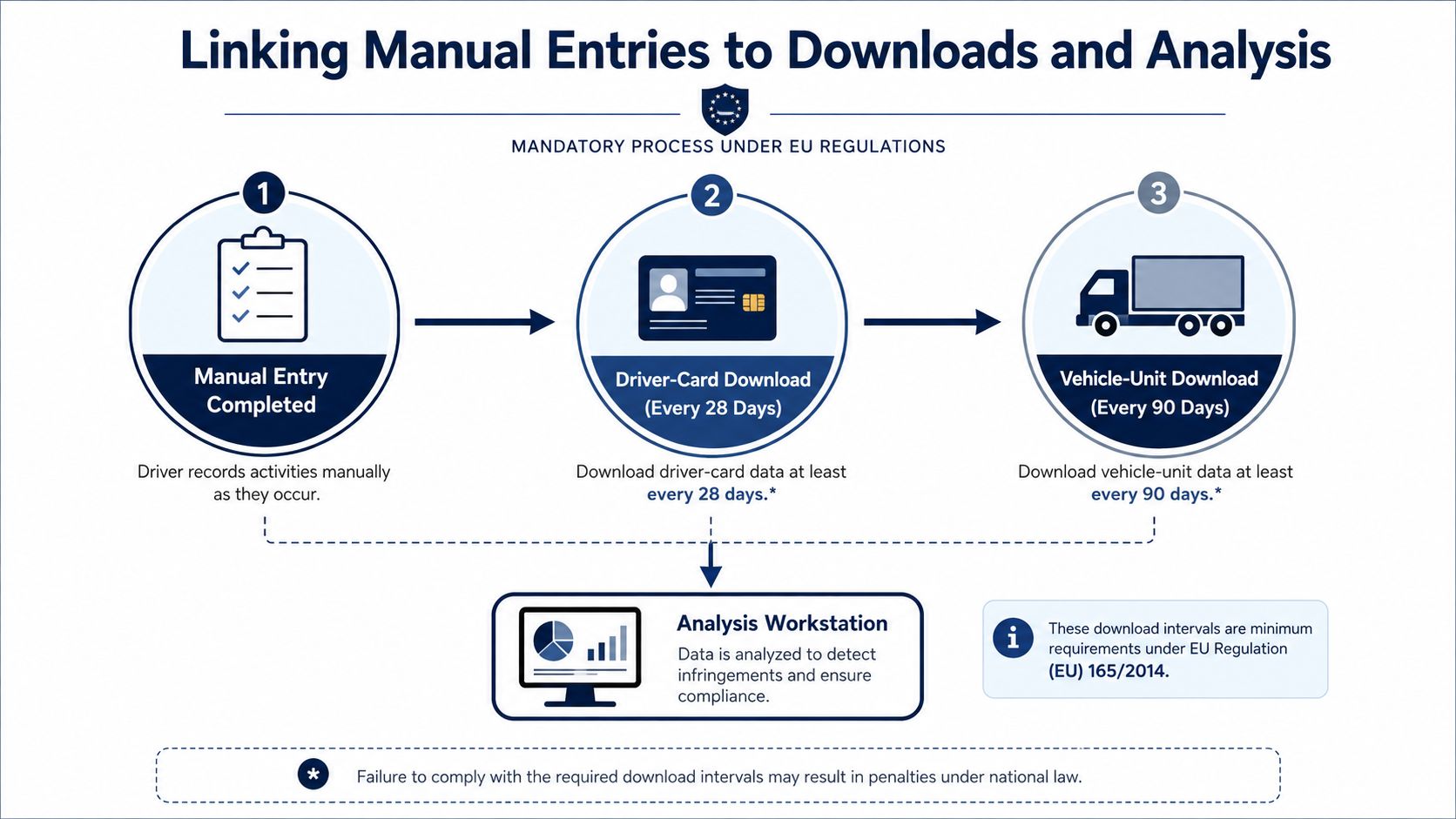 A diagram illustrating the mandatory EU regulations process for driver manual entries, card downloads, and vehicle-unit data analysis.