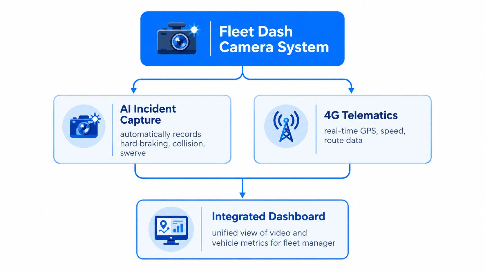 A diagram illustrating a Fleet Dash Camera System connecting AI incident capture and 4G telematics to an integrated dashboard.