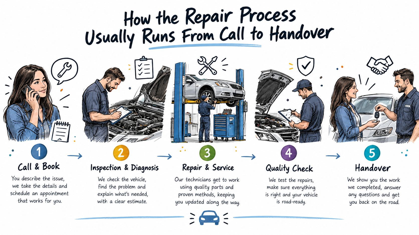 A five-step infographic showing the automotive repair process from booking an appointment to vehicle handover.