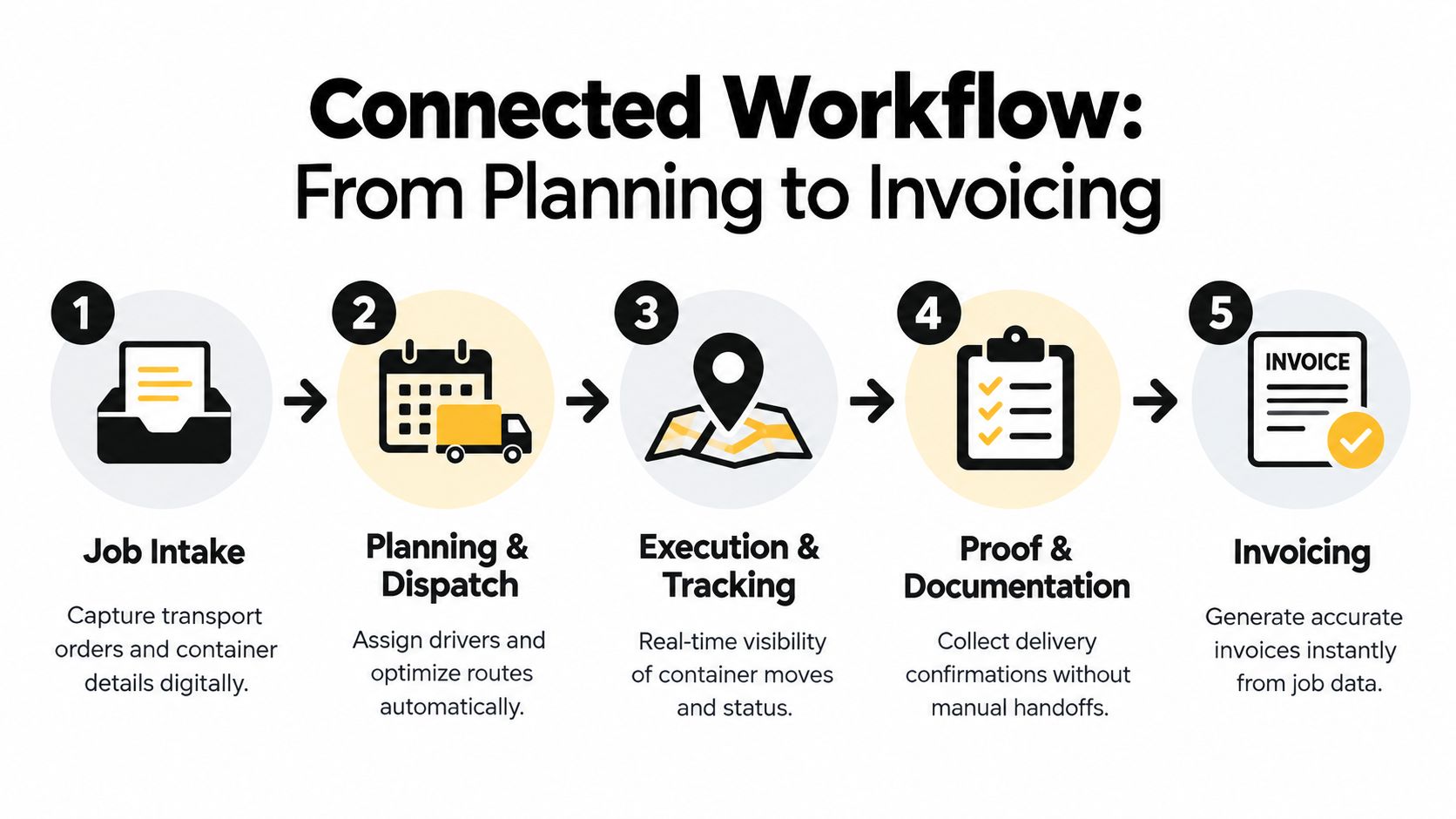 A five-step connected workflow diagram illustrating logistics processes from initial job intake to final customer invoicing.