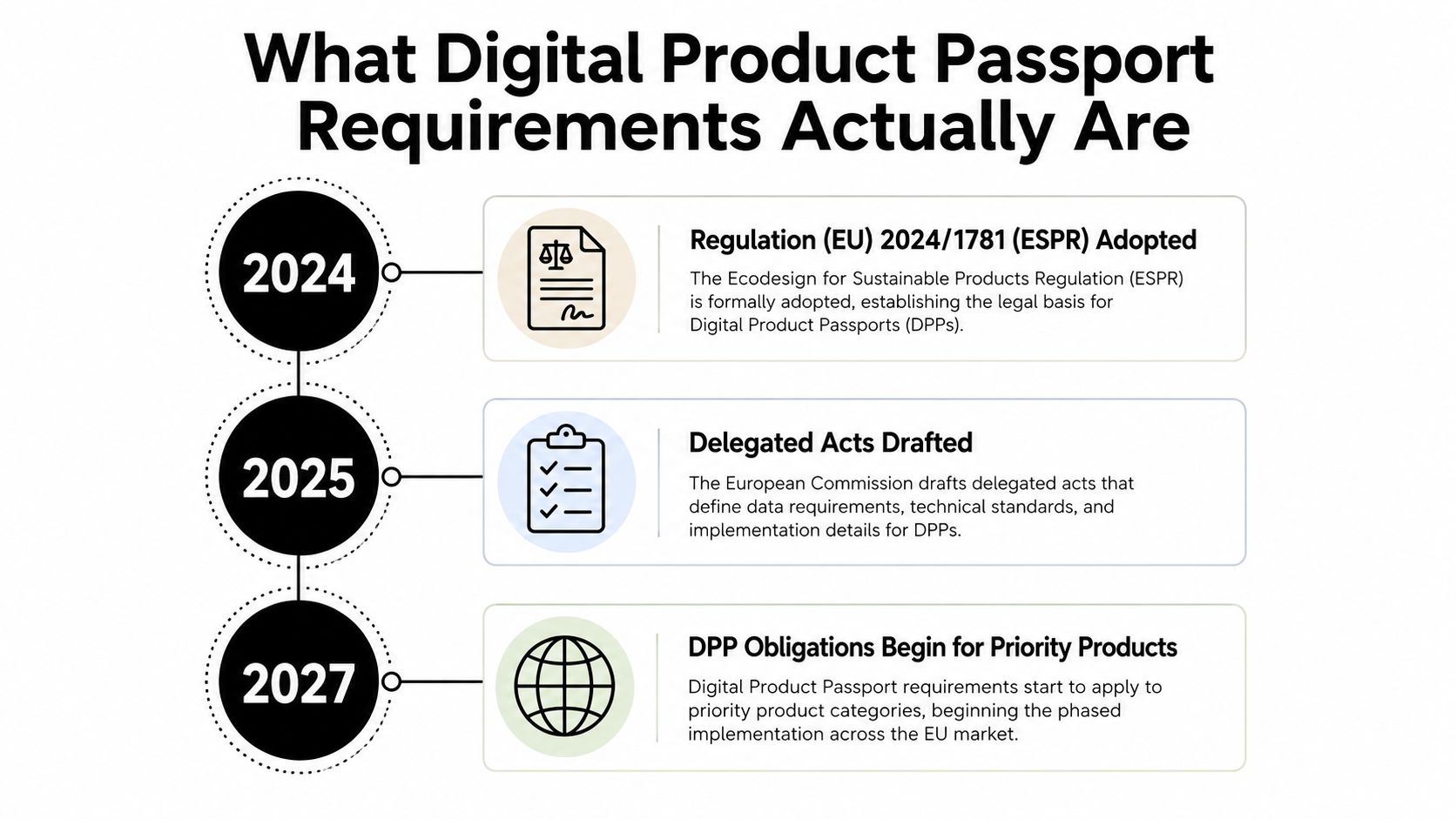 A timeline graphic illustrating the phased implementation roadmap for Digital Product Passport (DPP) requirements from 2024 to 2027.