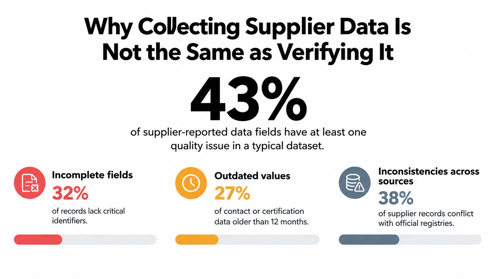 An infographic showing that 43% of supplier data has quality issues like incomplete, outdated, or inconsistent records.