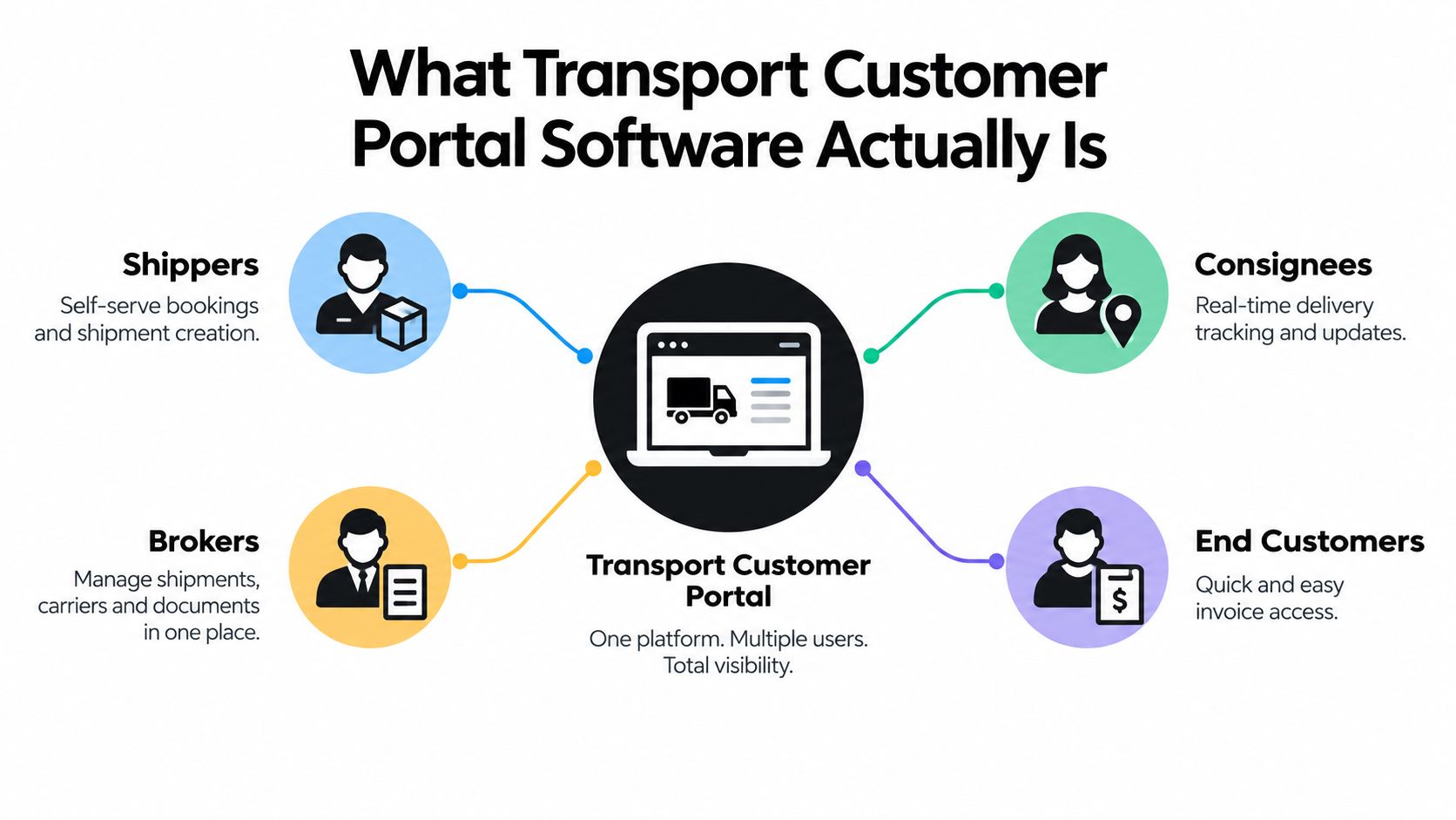 A diagram illustrating how transport customer portal software benefits shippers, consignees, brokers, and end customers.
