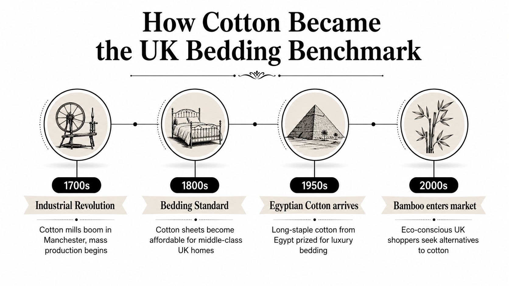 A timeline infographic illustrating the history of cotton bedding in the UK from the 1700s to modern times.
