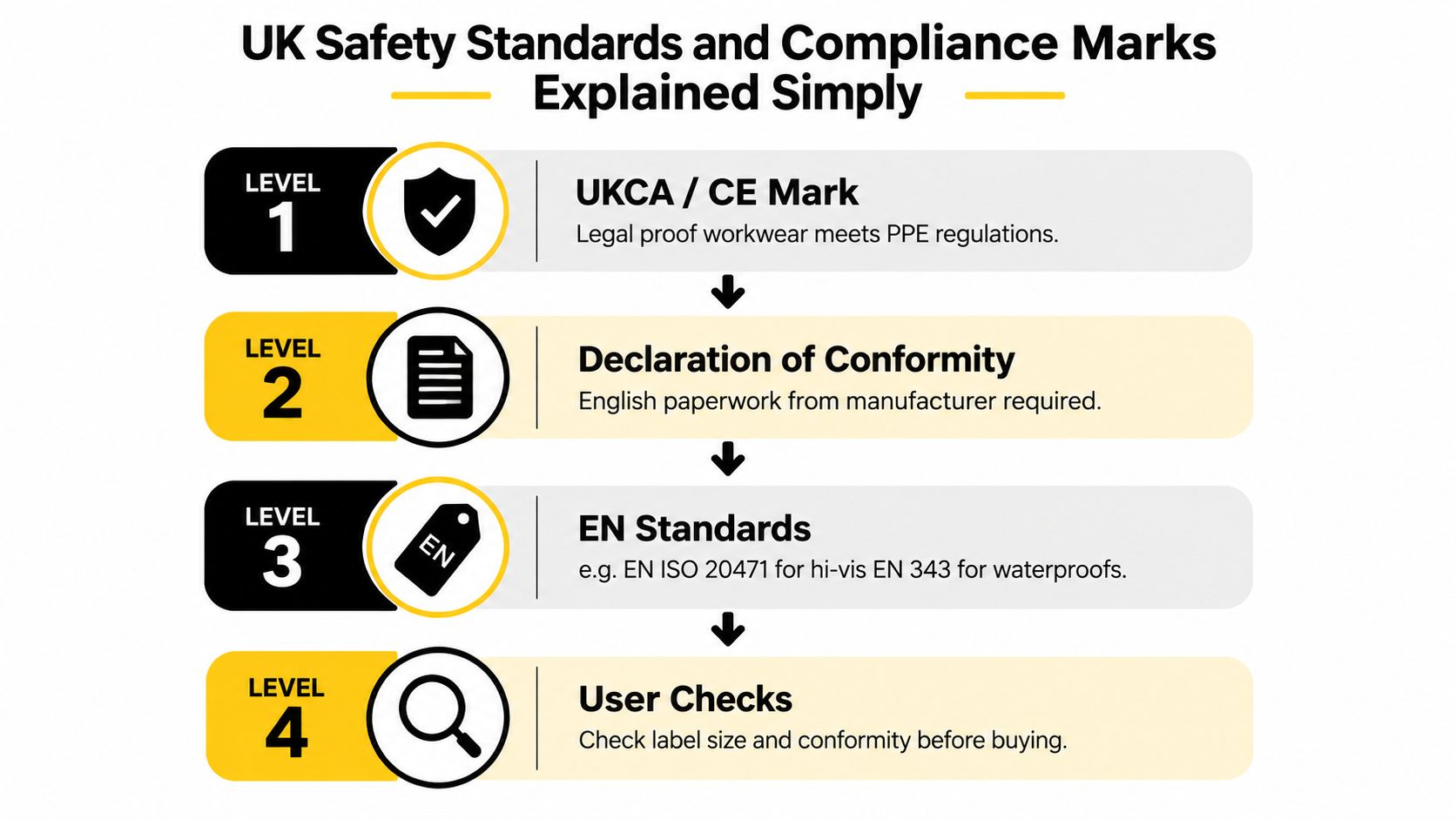 A diagram outlining the four levels of UK safety standards and compliance marks for workwear.