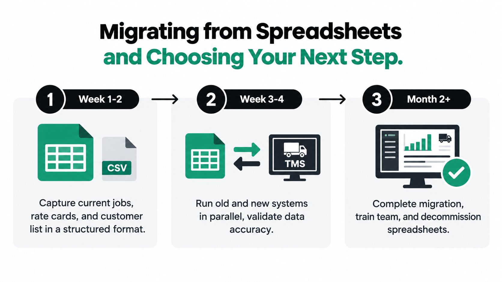 A three-step infographic titled Migrating from Spreadsheets and Choosing Your Next Step for business operations.