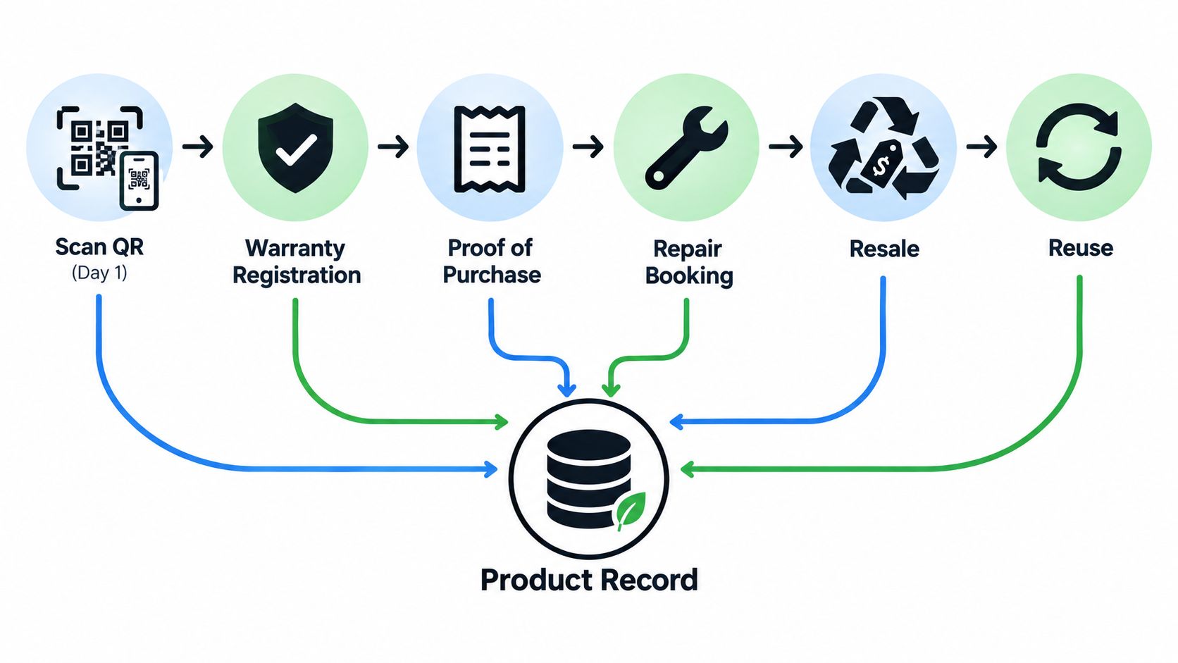 A diagram illustrating product lifecycle management from QR code scanning, warranty, purchase, repair, to resale and reuse.