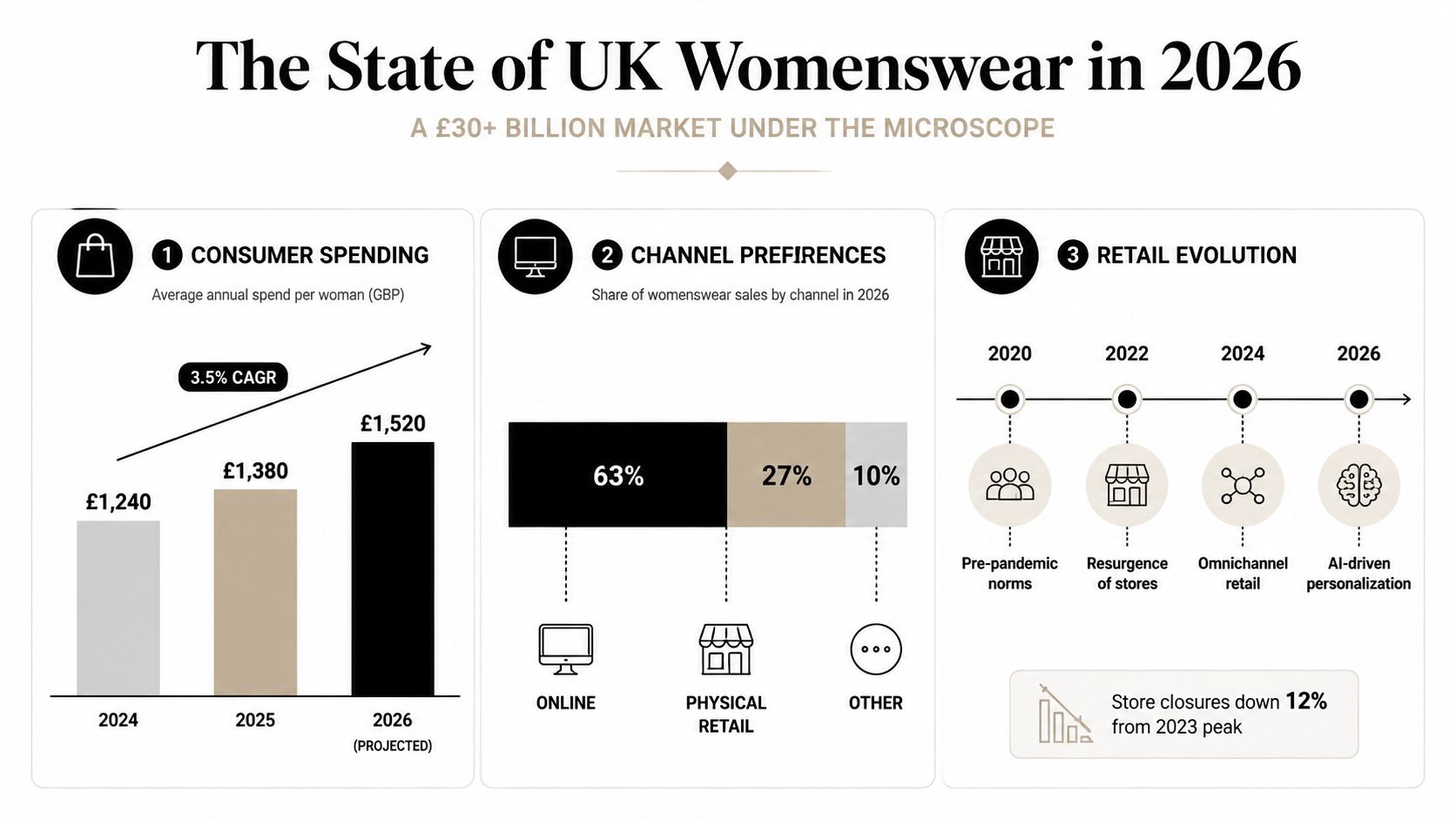 An infographic showing trends for the UK women's fashion market with data on spending, channels, and retail.