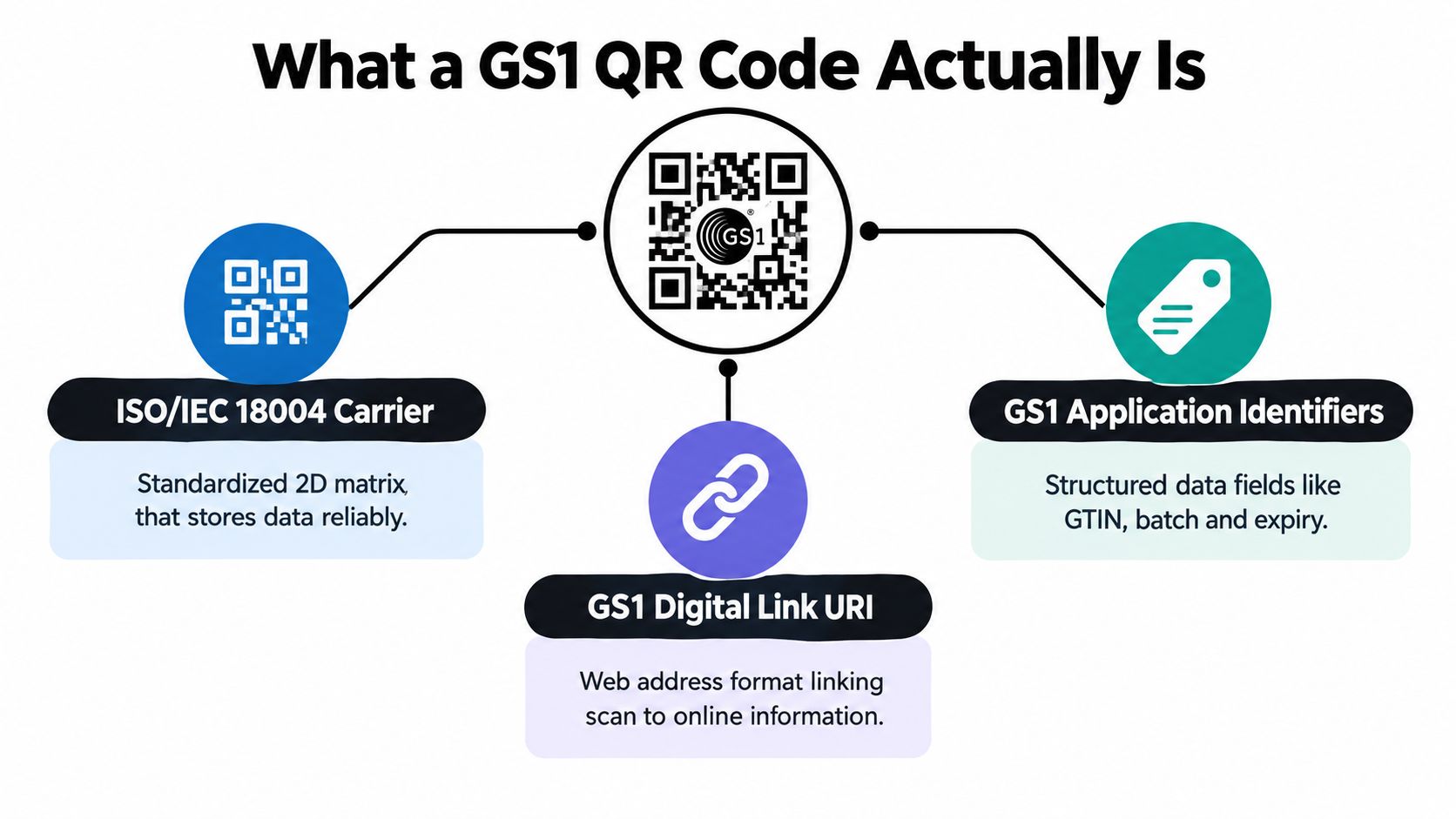An infographic explaining the three components of a GS1 QR code: carrier, identifier, and digital link.