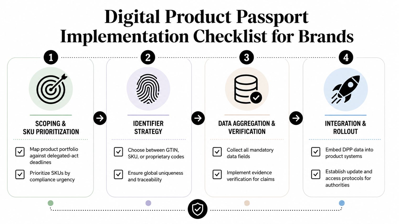 A four-step checklist graphic for brands to implement the Digital Product Passport compliance requirements efficiently.