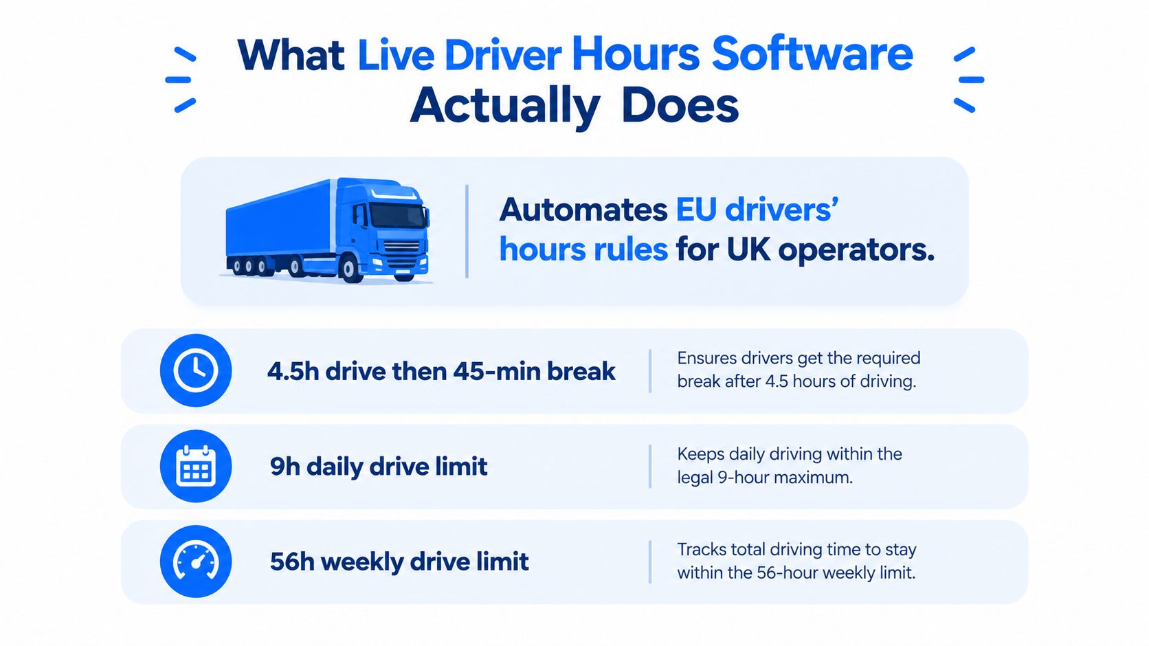 An infographic titled What Live Driver Hours Software Actually Does explaining automation for EU driver rules.