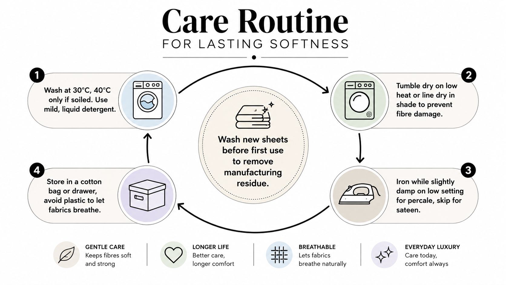 An infographic detailing a four-step care routine for maintaining the lasting softness of bed sheets.