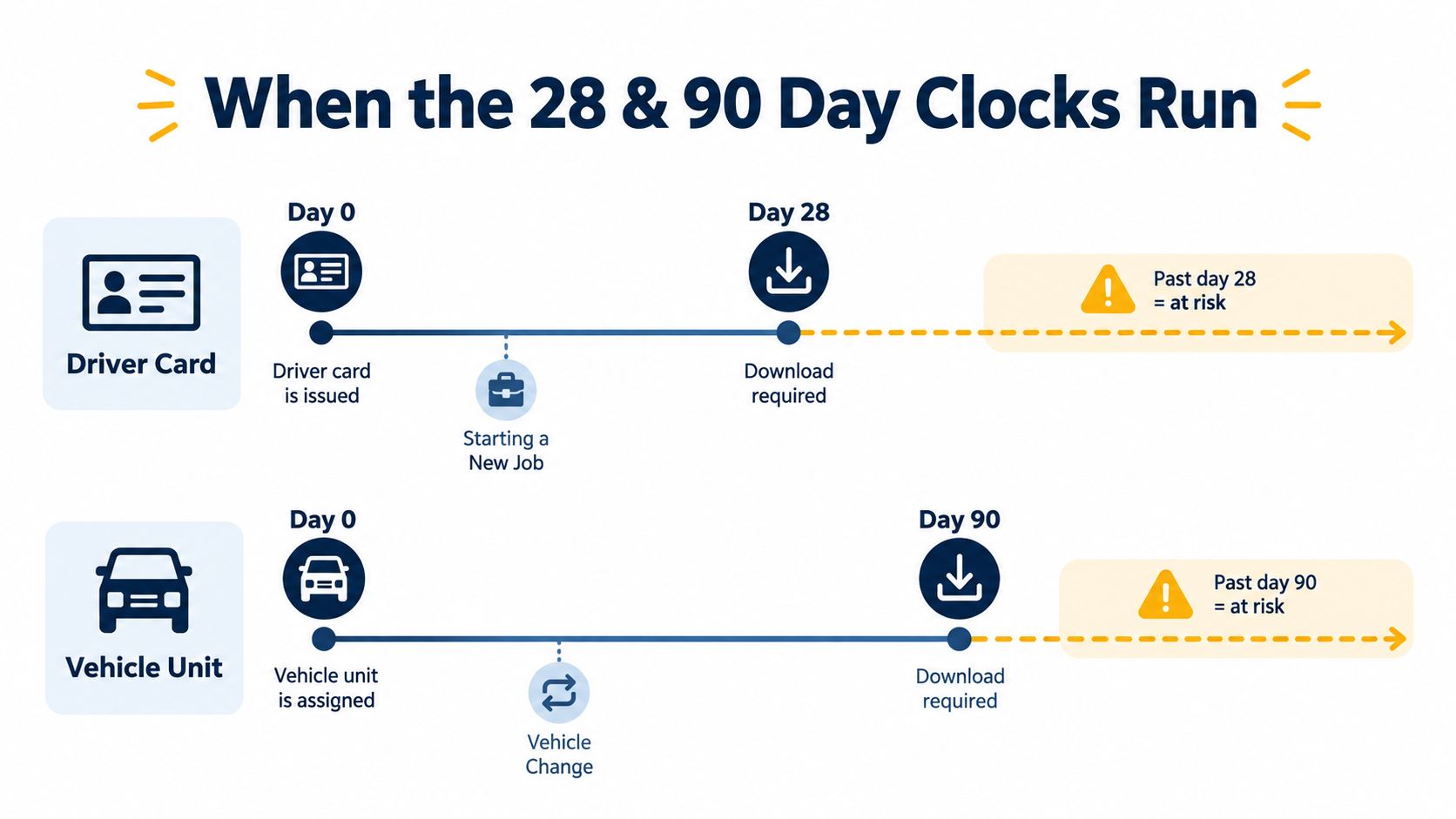 A diagram illustrating mandatory 28-day driver card and 90-day vehicle unit tachograph data download schedules.