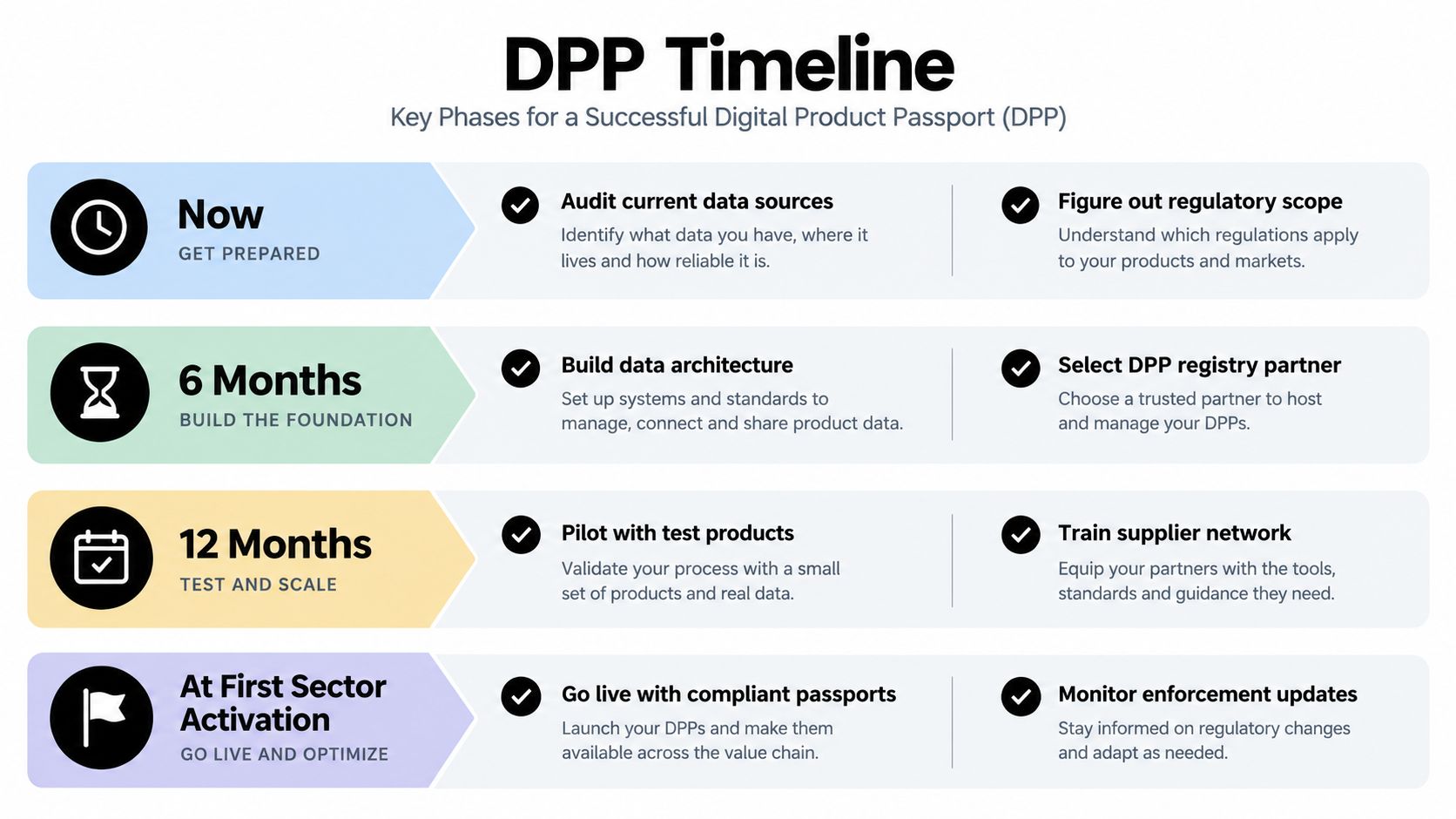 A timeline graphic showing four key phases for implementing a successful Digital Product Passport (DPP) in a business.