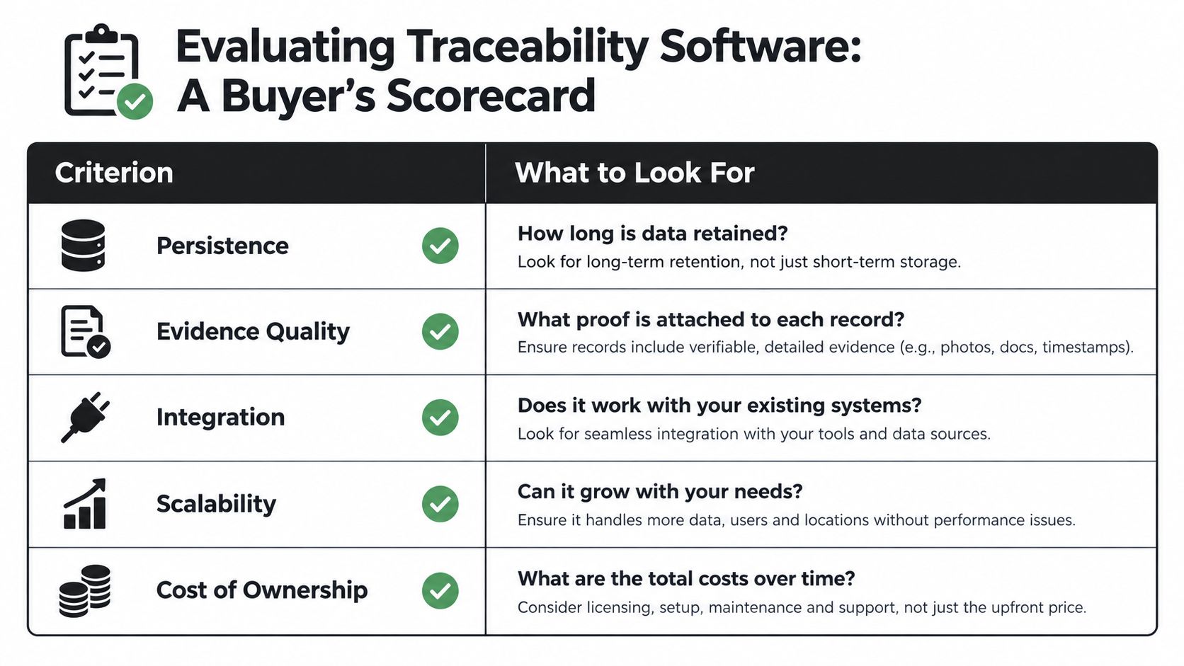 A scorecard table outlining five key criteria for evaluating product traceability software including persistence, evidence, and scalability.