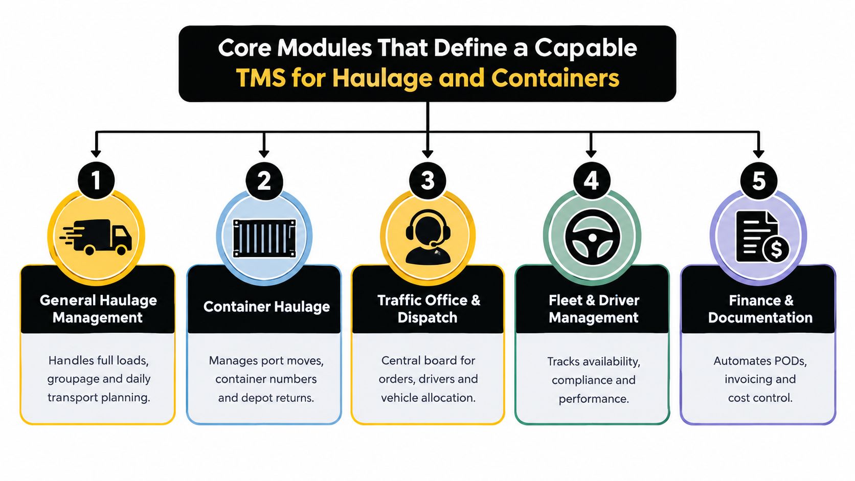 An infographic showing five core modules of a transportation management system for haulage and containers.
