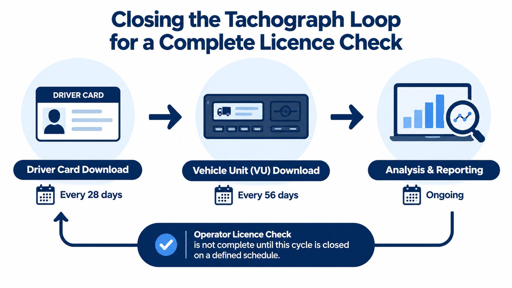 A diagram illustrating the three-step tachograph data workflow for maintaining a valid operator licence check.