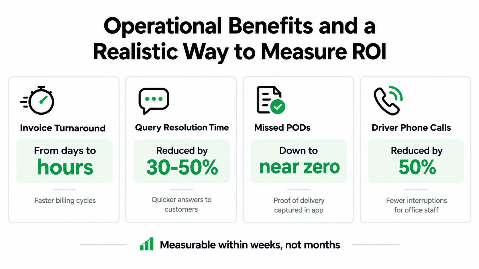 An infographic showing four operational benefits of transport management software including faster invoicing, improved query resolution, and reduced phone calls.