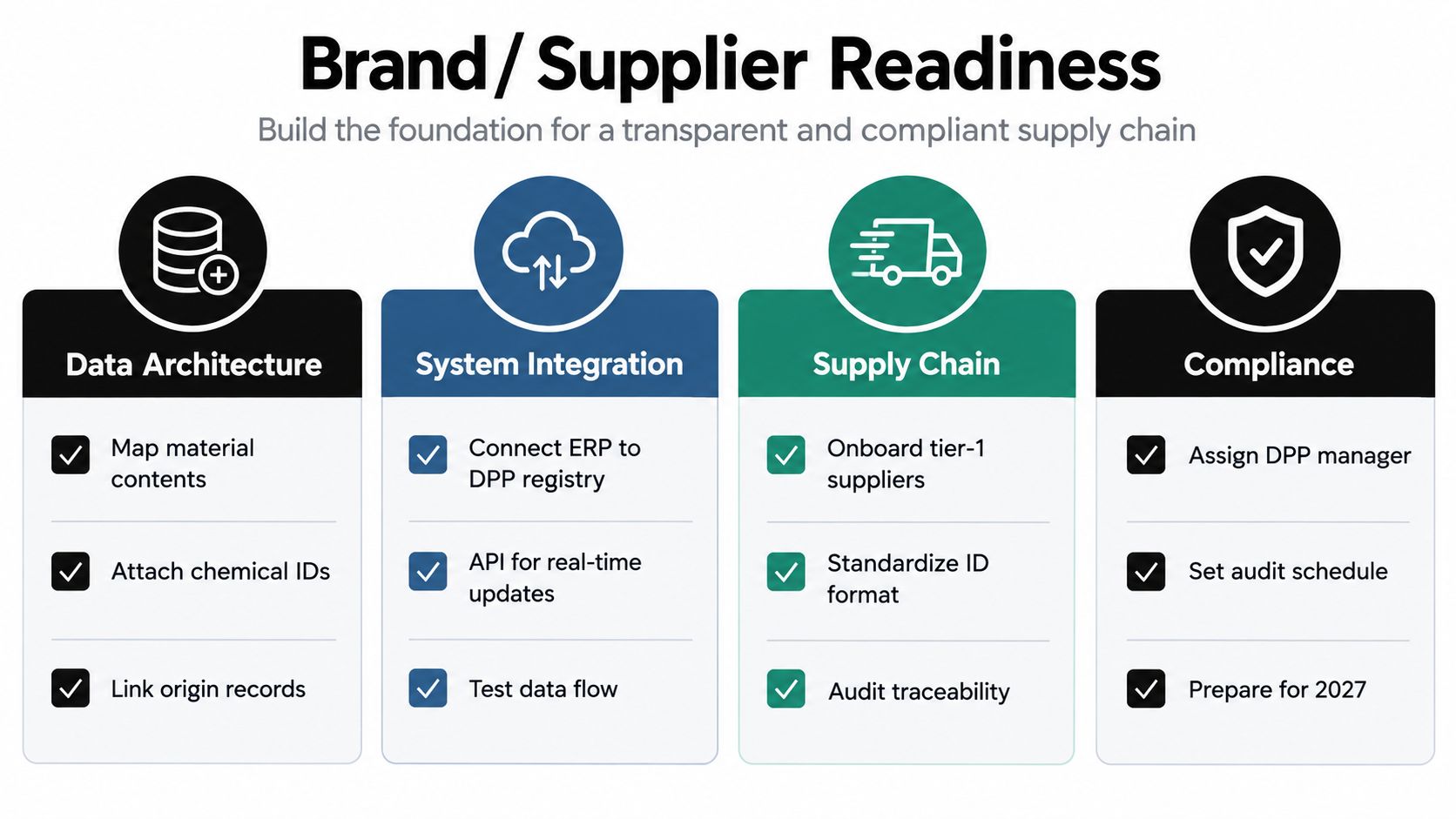 A diagram outlining key steps for brand and supplier readiness regarding digital product passport implementation and compliance.