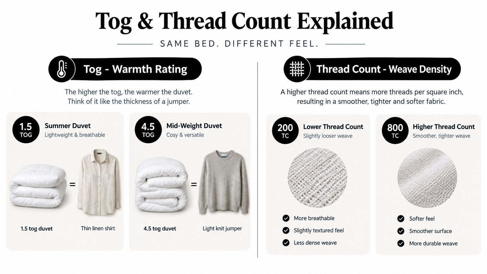 An infographic explaining the differences between tog ratings for warmth and thread counts for fabric weave density.
