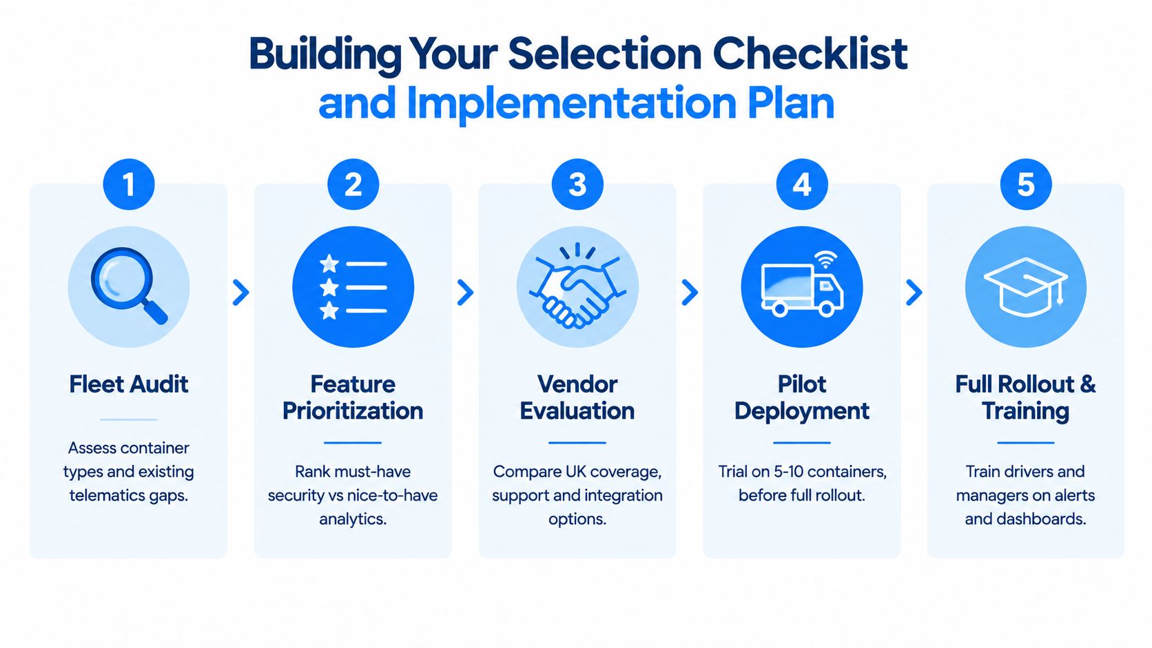 A five-step checklist for building a container tracking system implementation plan for UK logistics operations.