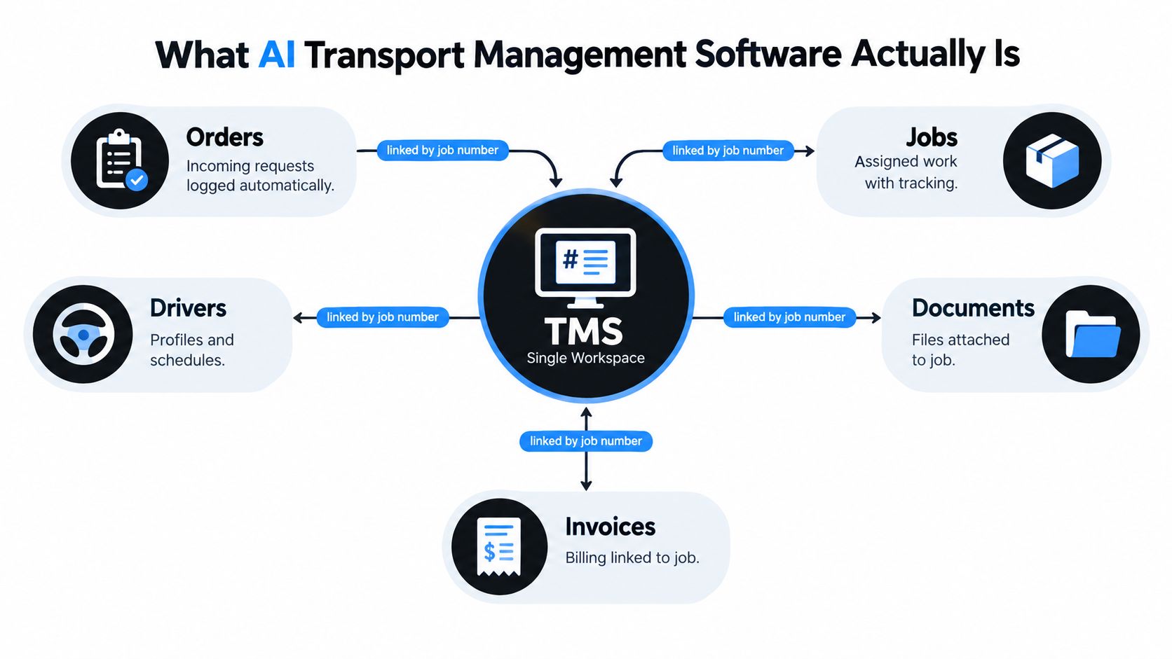 A diagram illustrating how AI transport management software centralizes orders, jobs, drivers, documents, and invoices via job numbers.