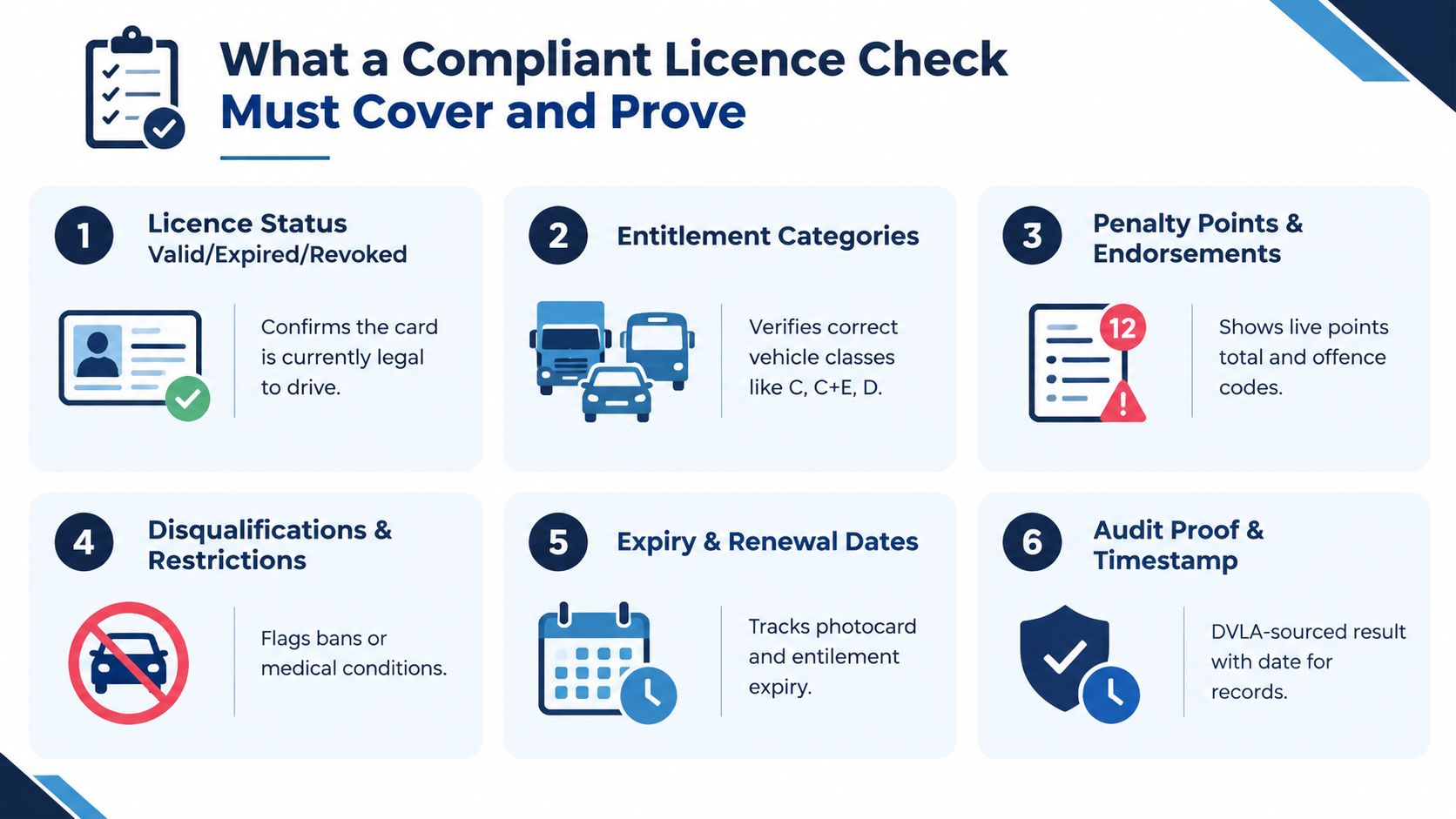 An infographic detailing the six essential components required for a compliant driving licence verification process.