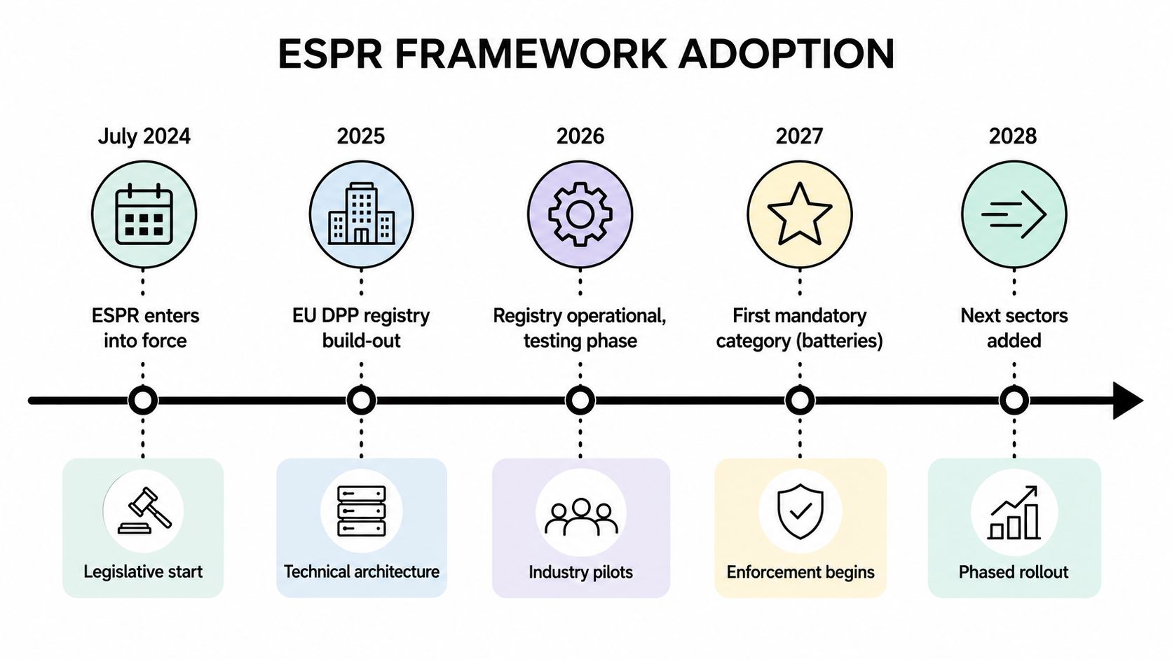 A timeline graphic showing the ESPR framework adoption milestones from July 2024 through the year 2028.