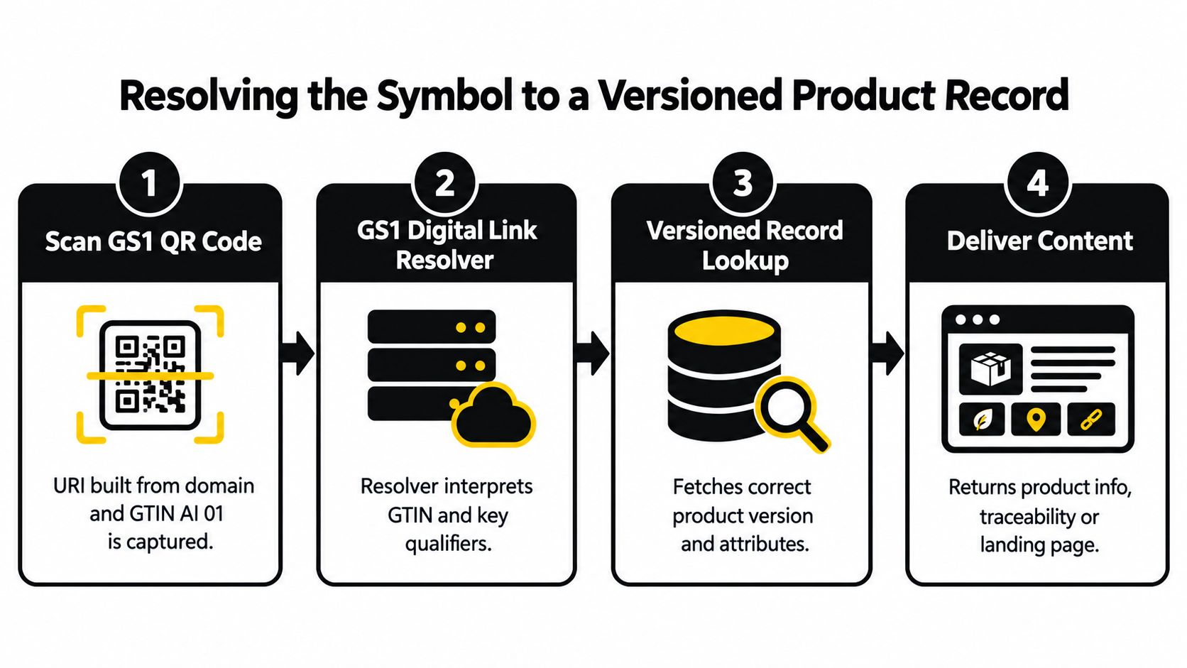 A diagram illustrating the four steps of resolving a GS1 QR code to a product record.