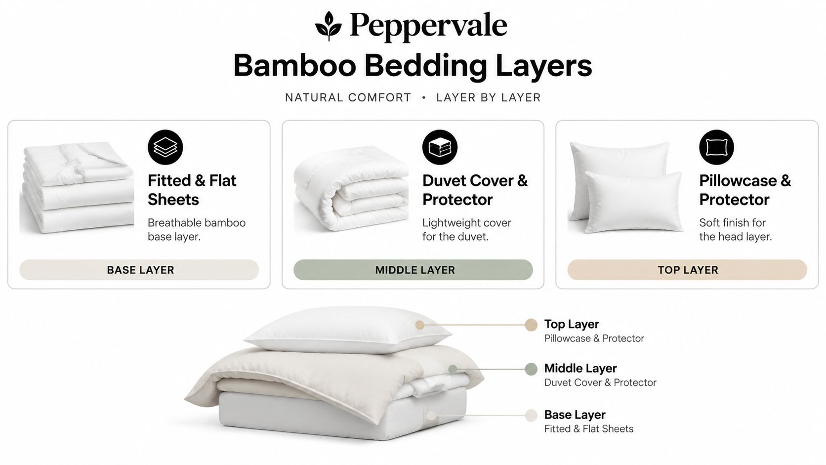 A diagram showcasing Peppervale bamboo bedding layers: base fitted sheets, middle duvet cover, and top pillowcase protectors.