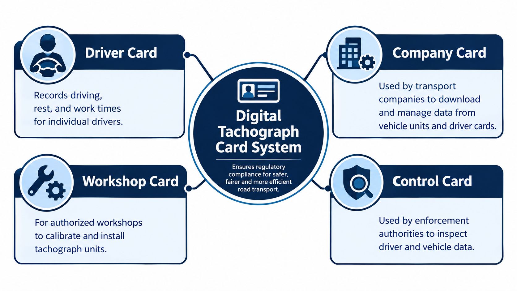 A diagram illustrating the four types of digital tachograph cards used in the road transport system.