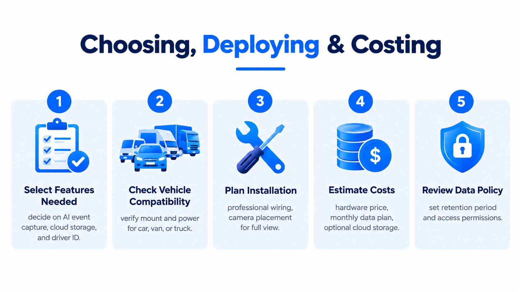 A five-step infographic guide for choosing, deploying, and calculating costs for a vehicle dash camera system.