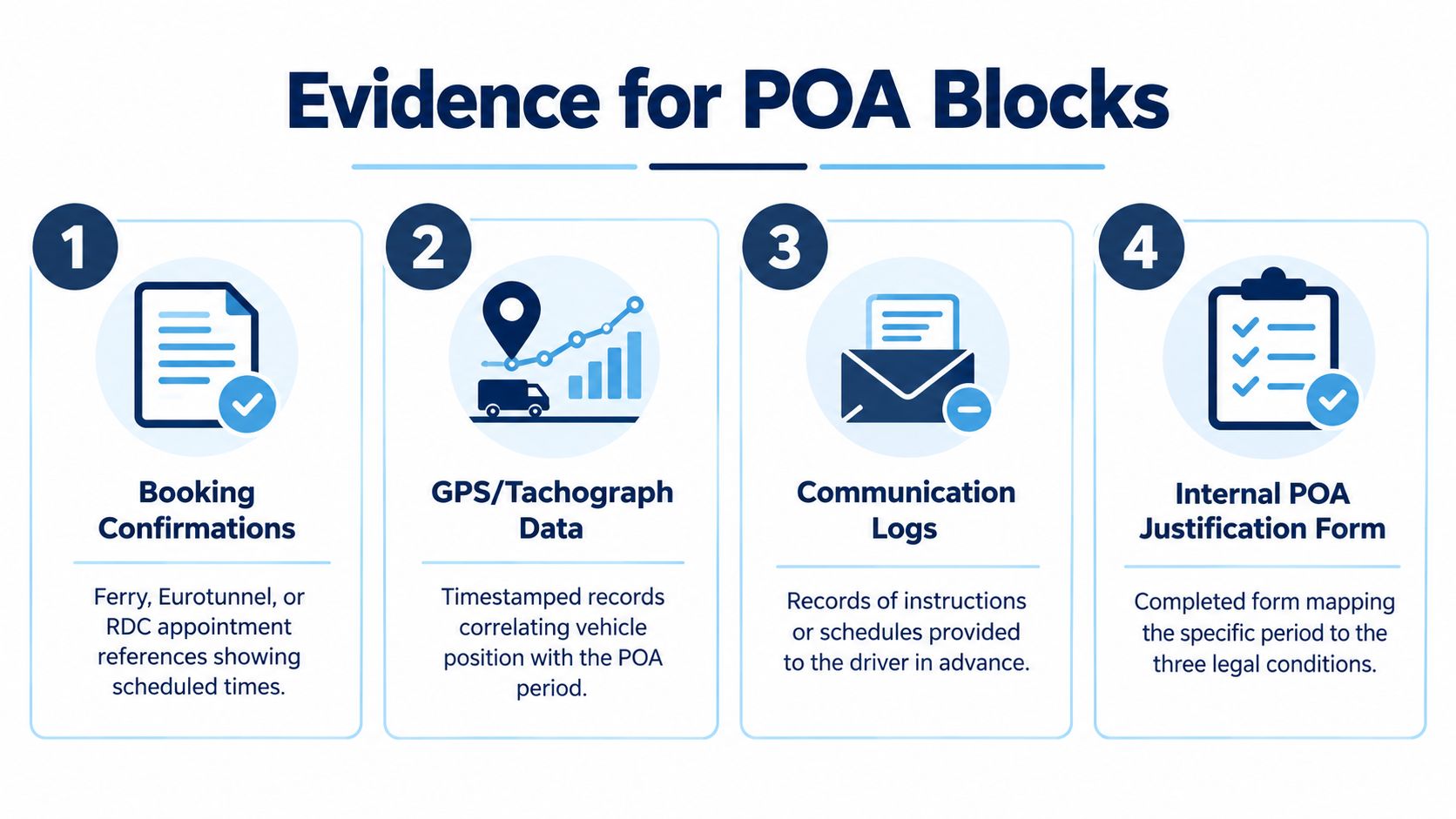 A four-step infographic illustrating acceptable forms of evidence for Proof of Availability (POA) tachograph periods.