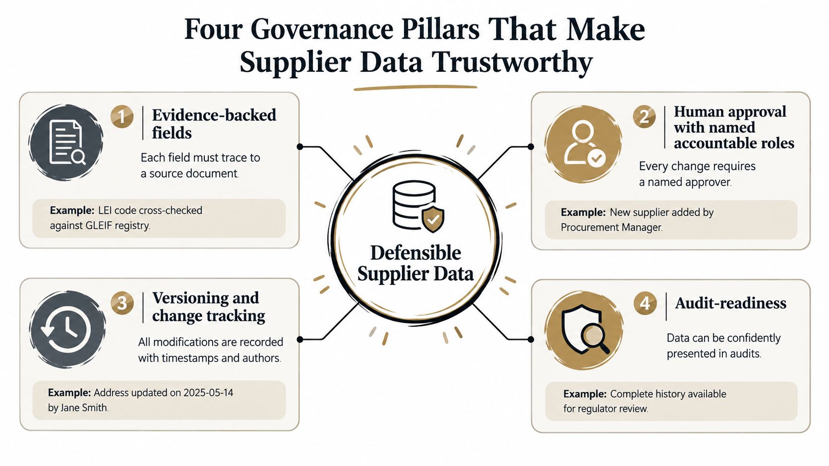 A diagram illustrating the four pillars of defensible supplier data governance for organizational transparency.