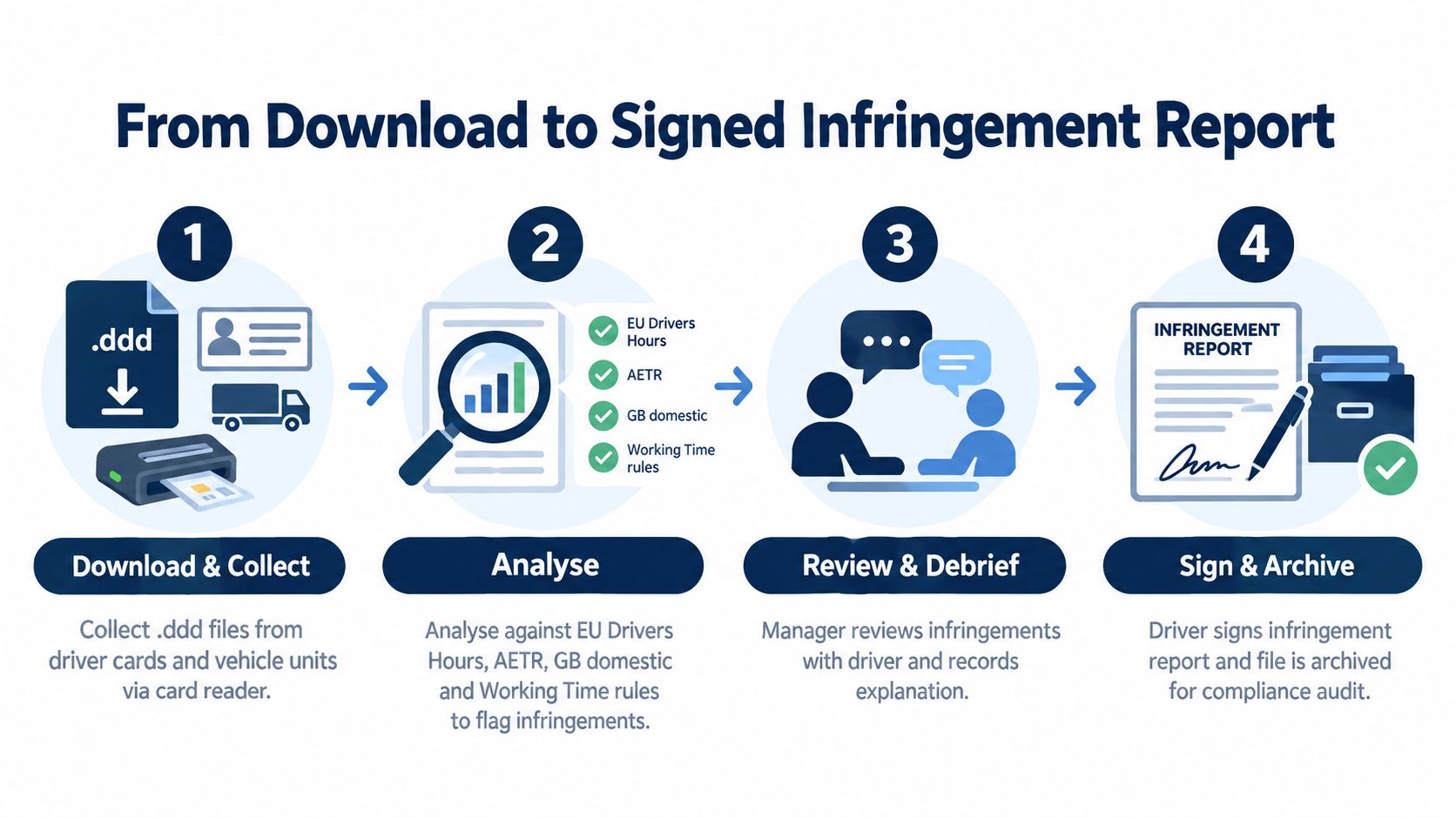 A four-step infographic illustrating the process from downloading digital tachograph data to archiving signed infringement reports.