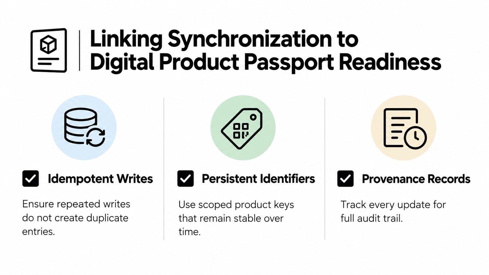 A diagram outlining three key elements for digital product passport readiness: idempotent writes, persistent identifiers, and provenance records.