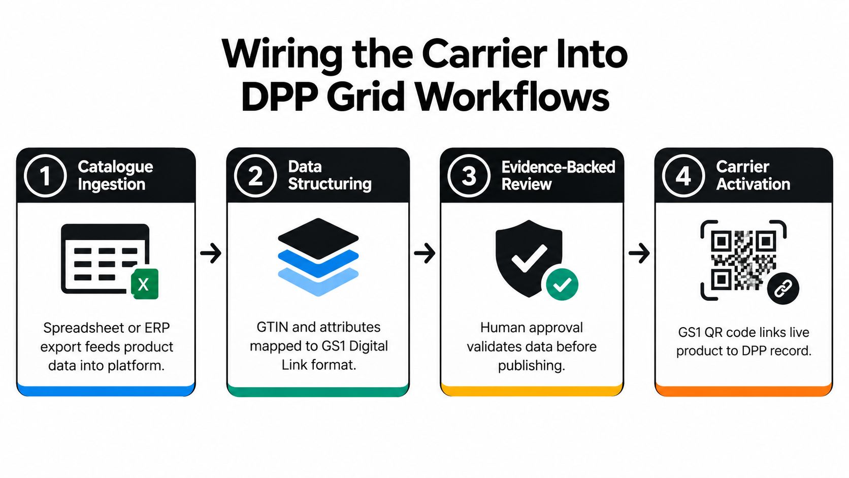 A four-step infographic illustrating the workflow for wiring a carrier into the DPP Grid system.