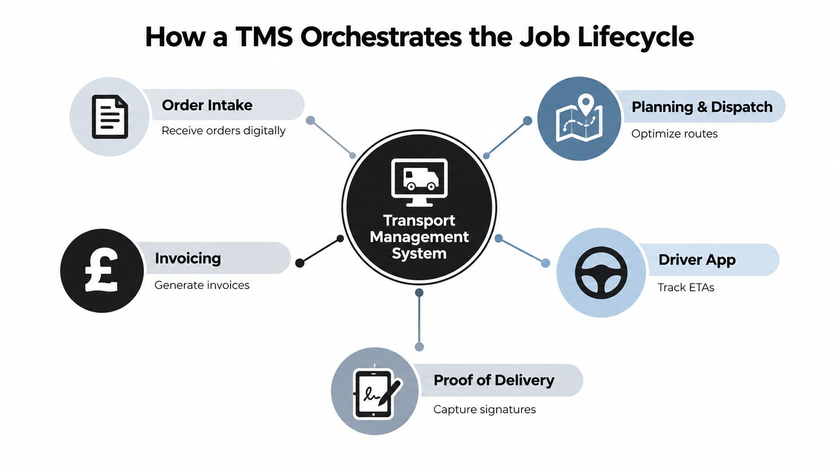 A diagram illustrating how a transport management system orchestrates the various stages of the job lifecycle.