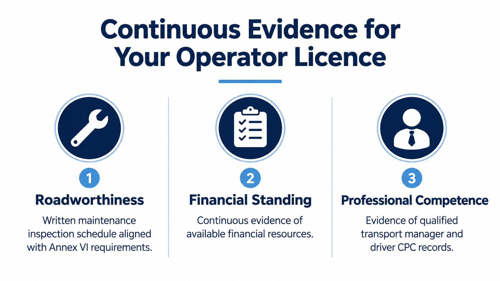 An infographic showing the three requirements for continuous operator licence compliance: roadworthiness, financial standing, and professional competence.
